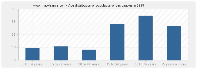 Age distribution of population of Les Laubies in 1999